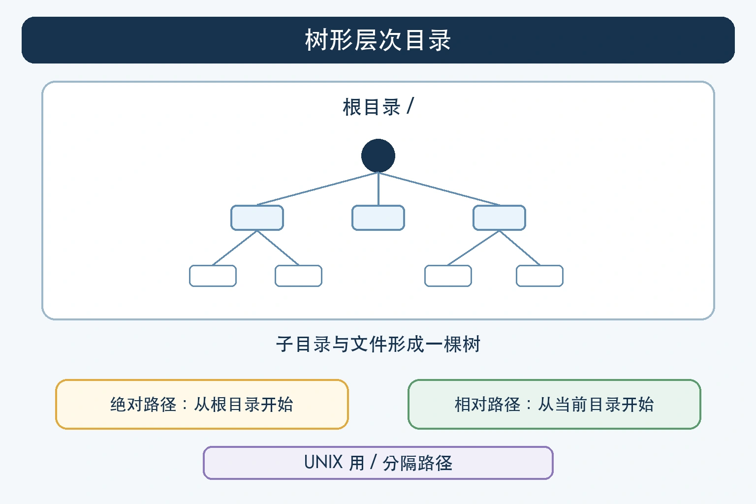 知识点插图：3) 树形层次目录（图 5-8，UNIX 示例）