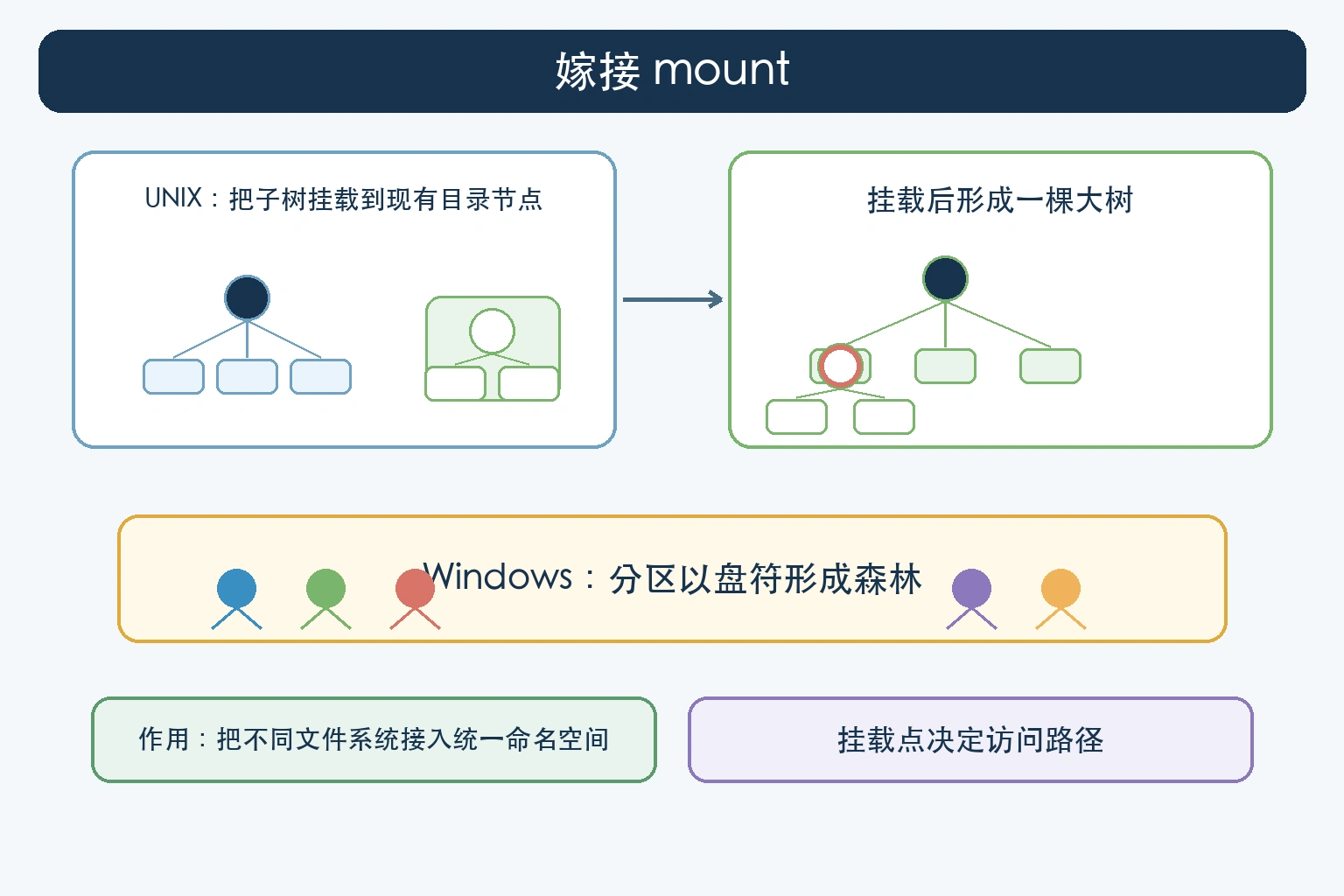 知识点插图：4) 嫁接（mount）