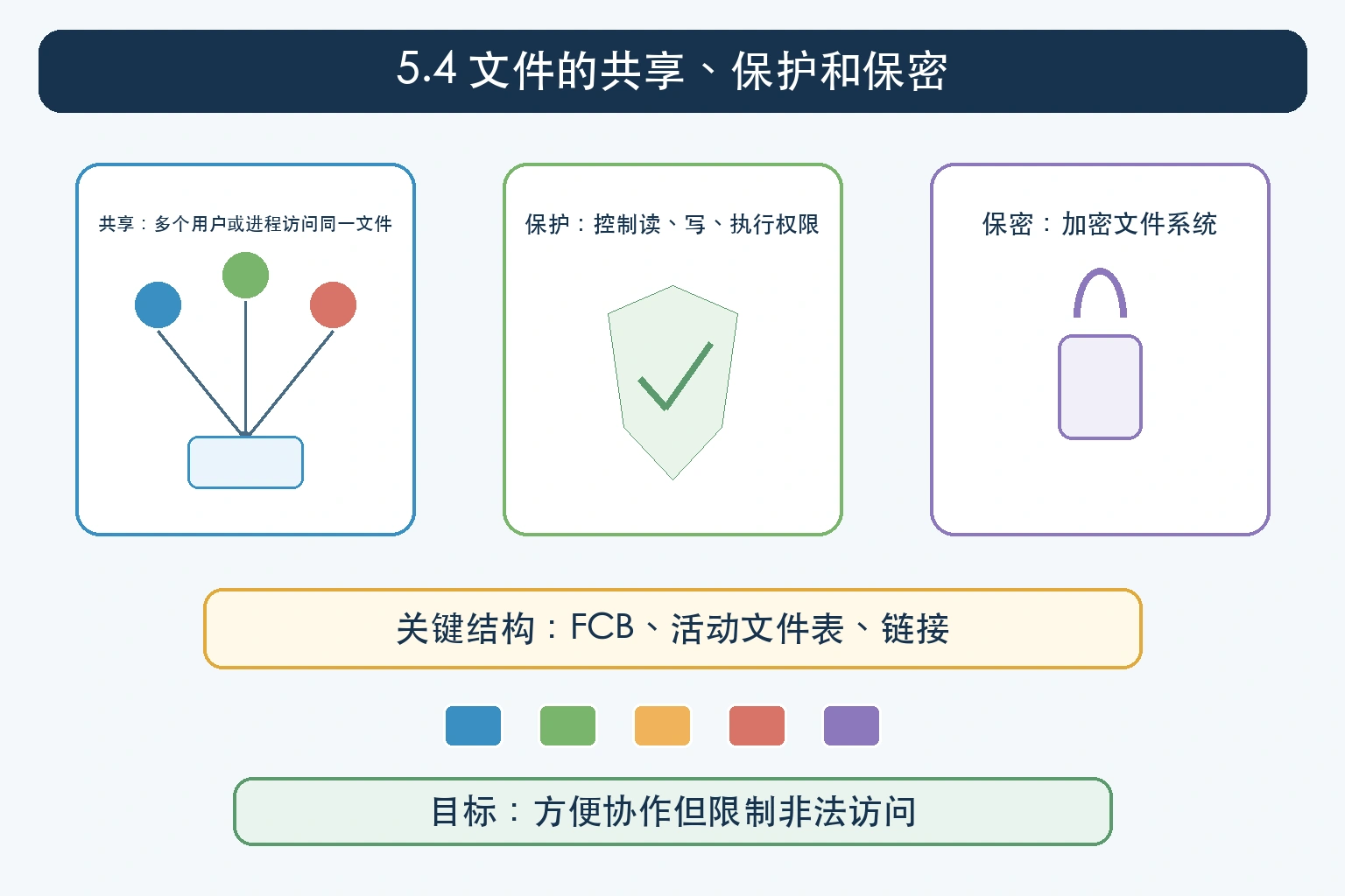 知识点插图：5.4 文件的共享、保护和保密（p176-179）