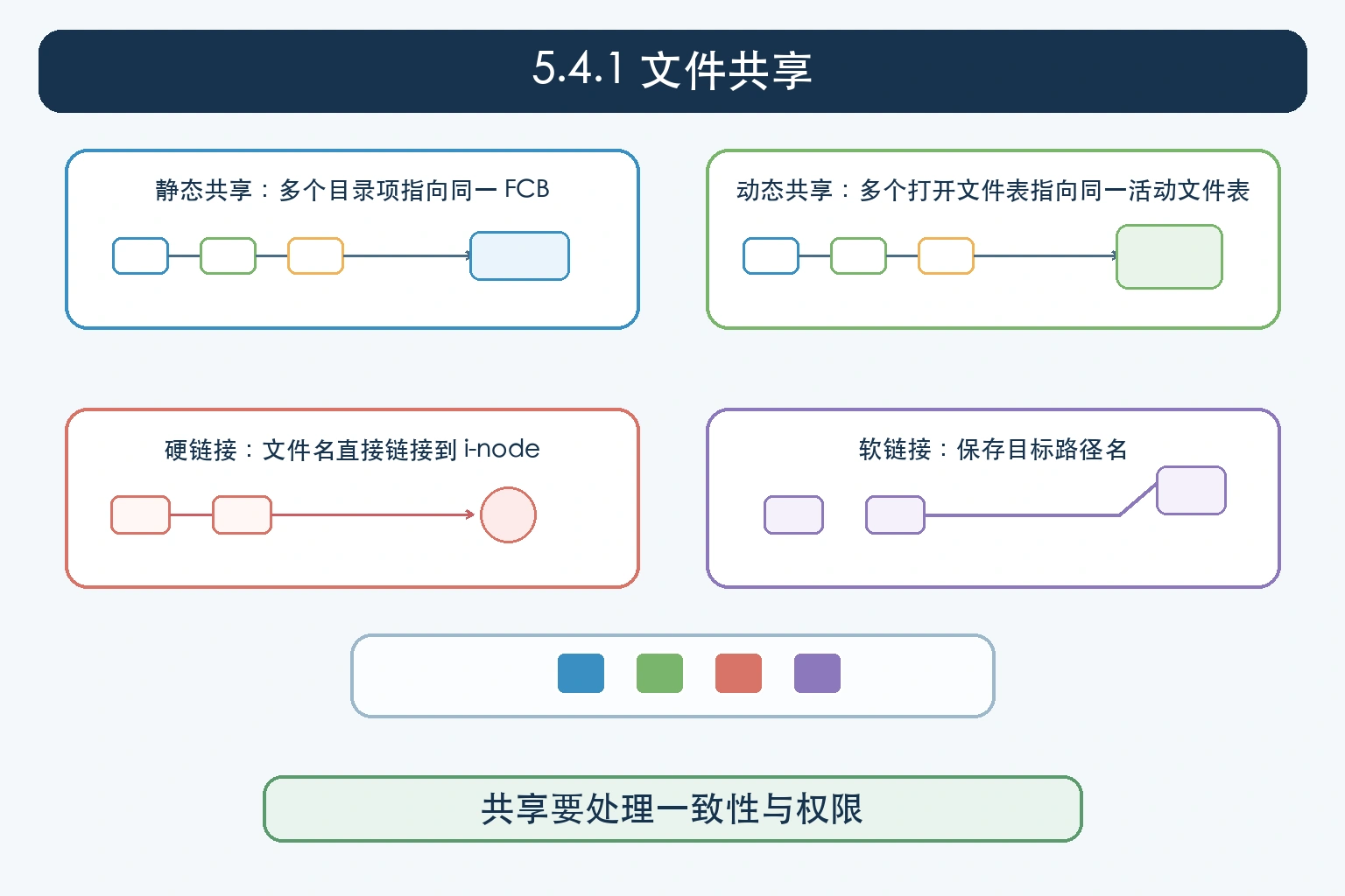 知识点插图：5.4.1 文件共享