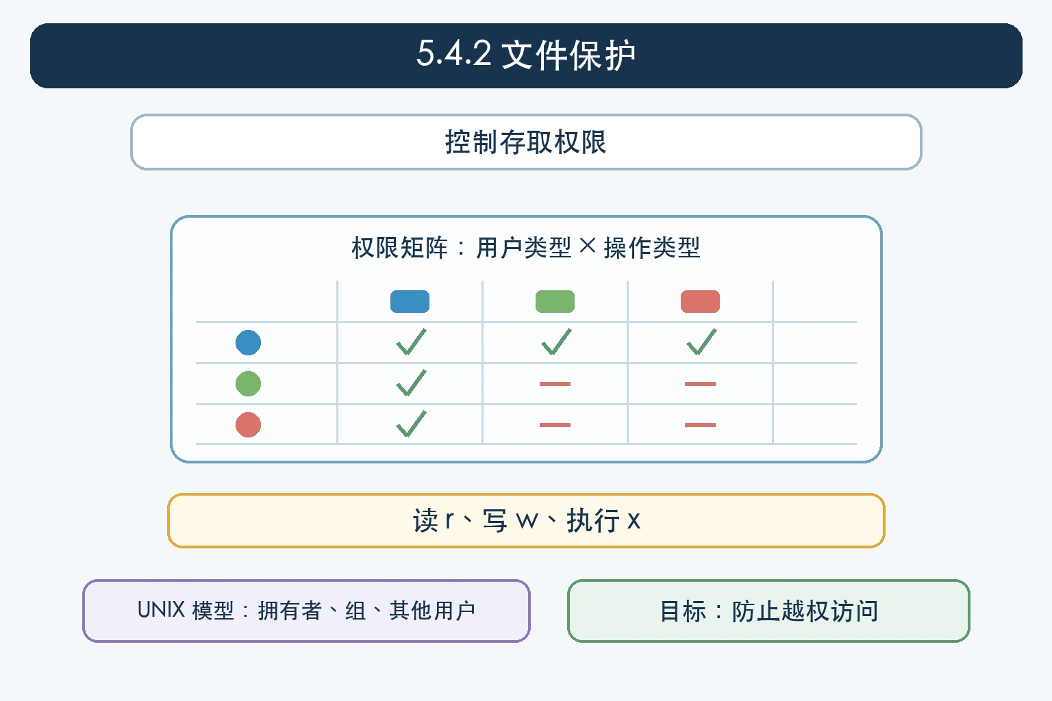 知识点插图：5.4.2 文件保护