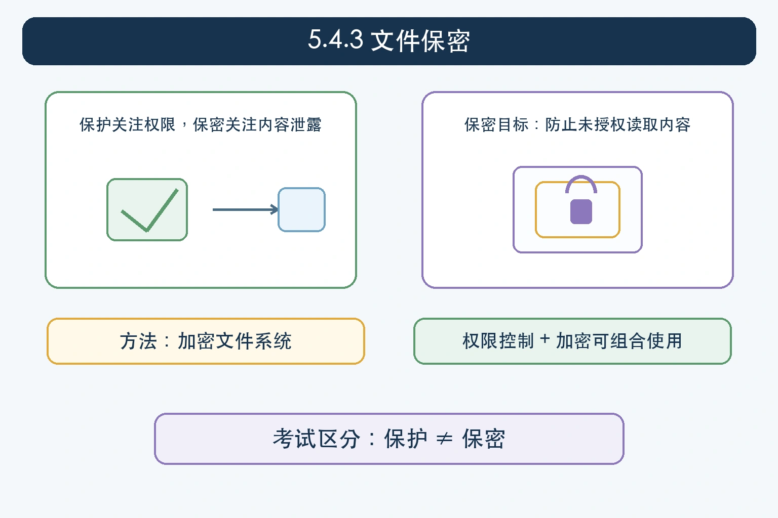 知识点插图：5.4.3 文件保密