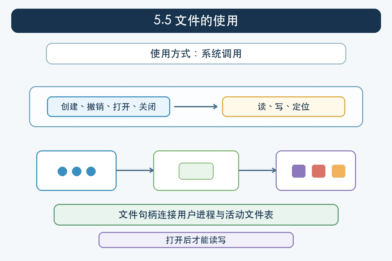 知识点插图：5.5 文件的使用（p180-184）