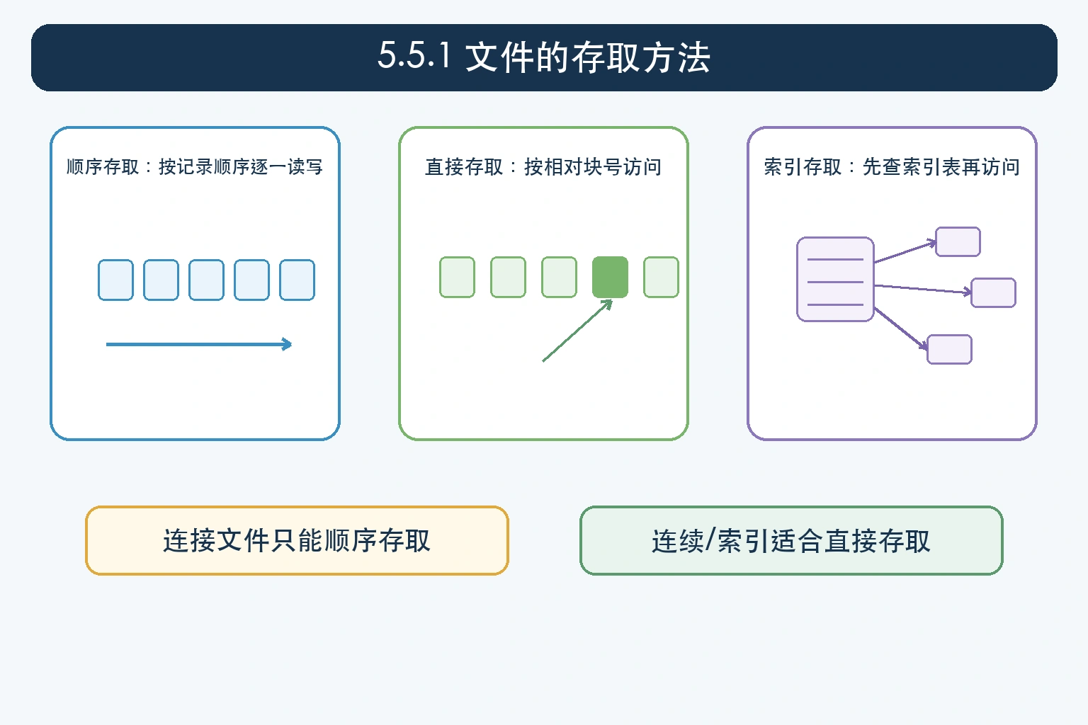 知识点插图：5.5.1 文件的存取方法