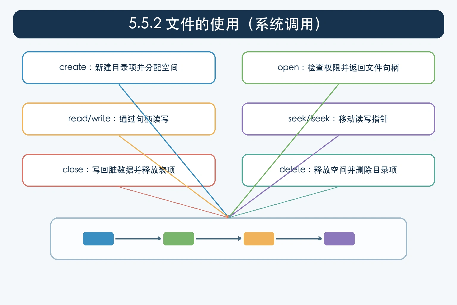 知识点插图：5.5.2 文件的使用（系统调用）