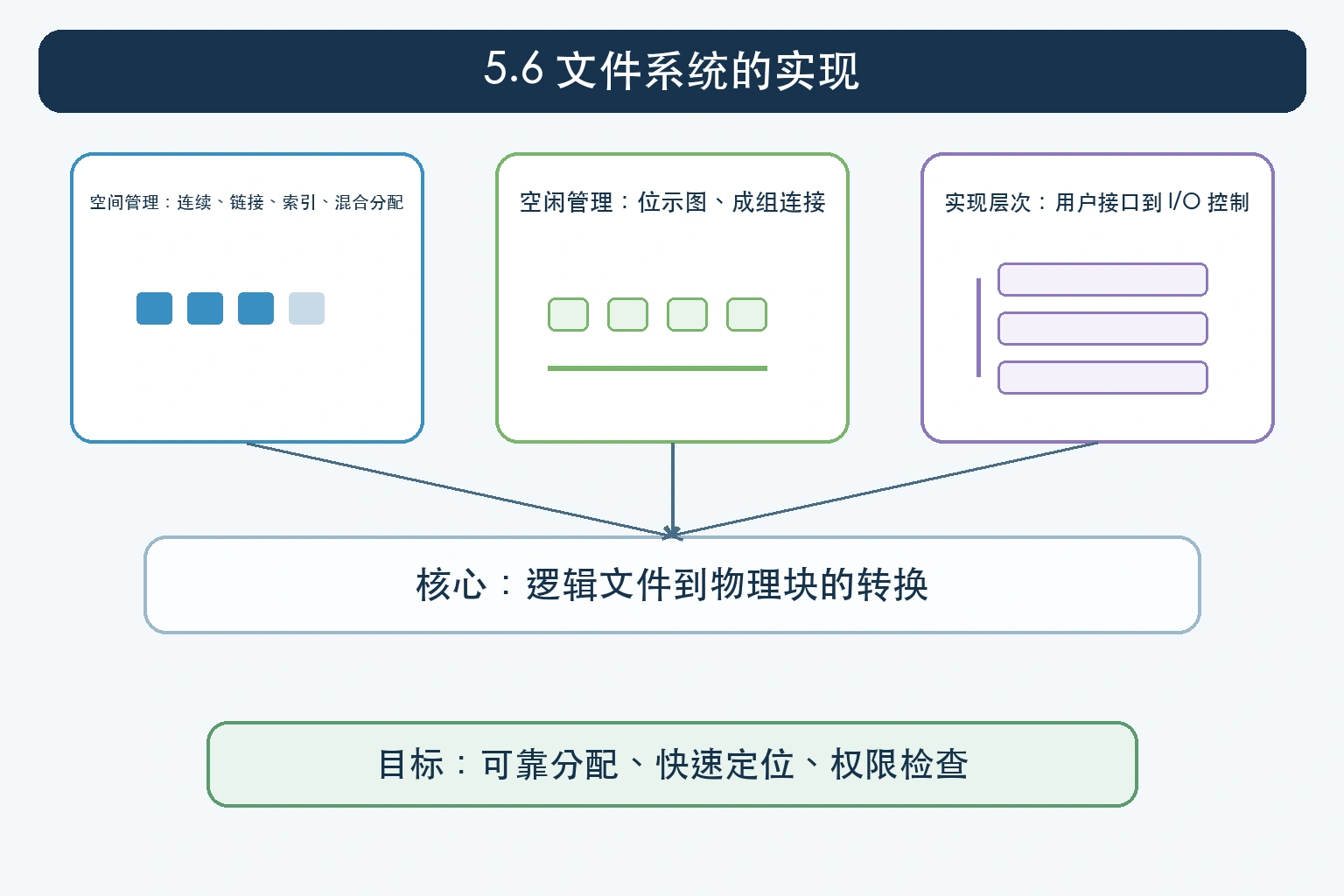 知识点插图：5.6 文件系统的实现（p185-190）
