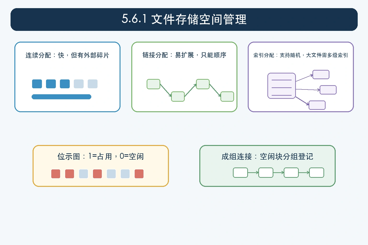 知识点插图：5.6.1 文件存储空间管理