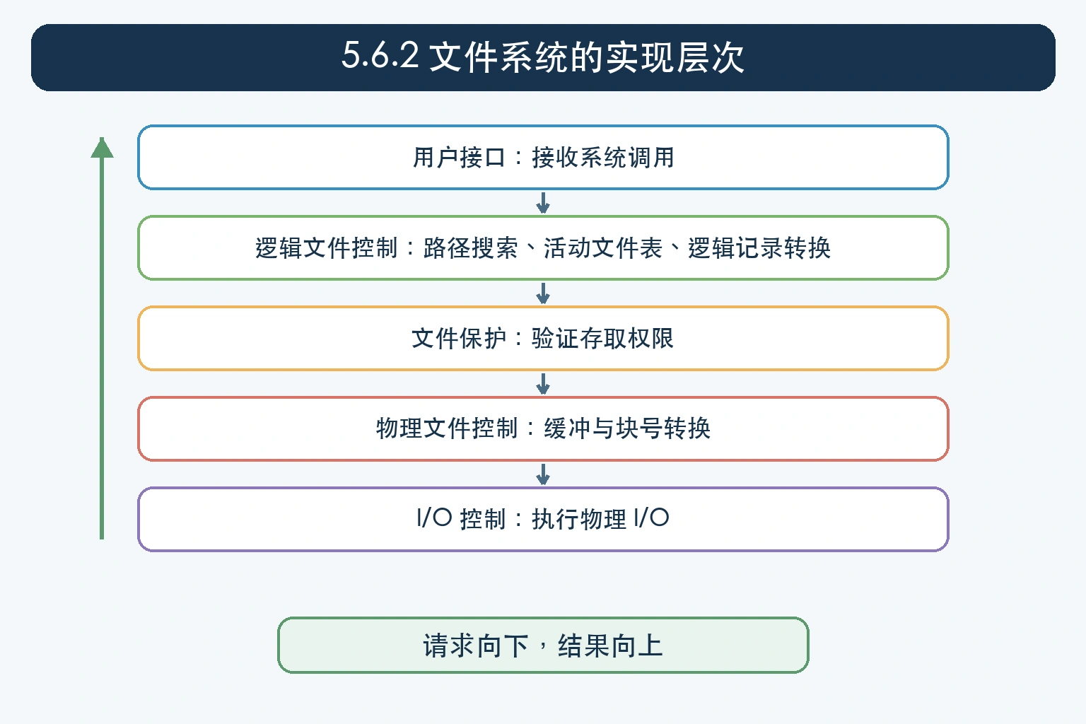 知识点插图：5.6.2 文件系统的实现层次（图 5-14）