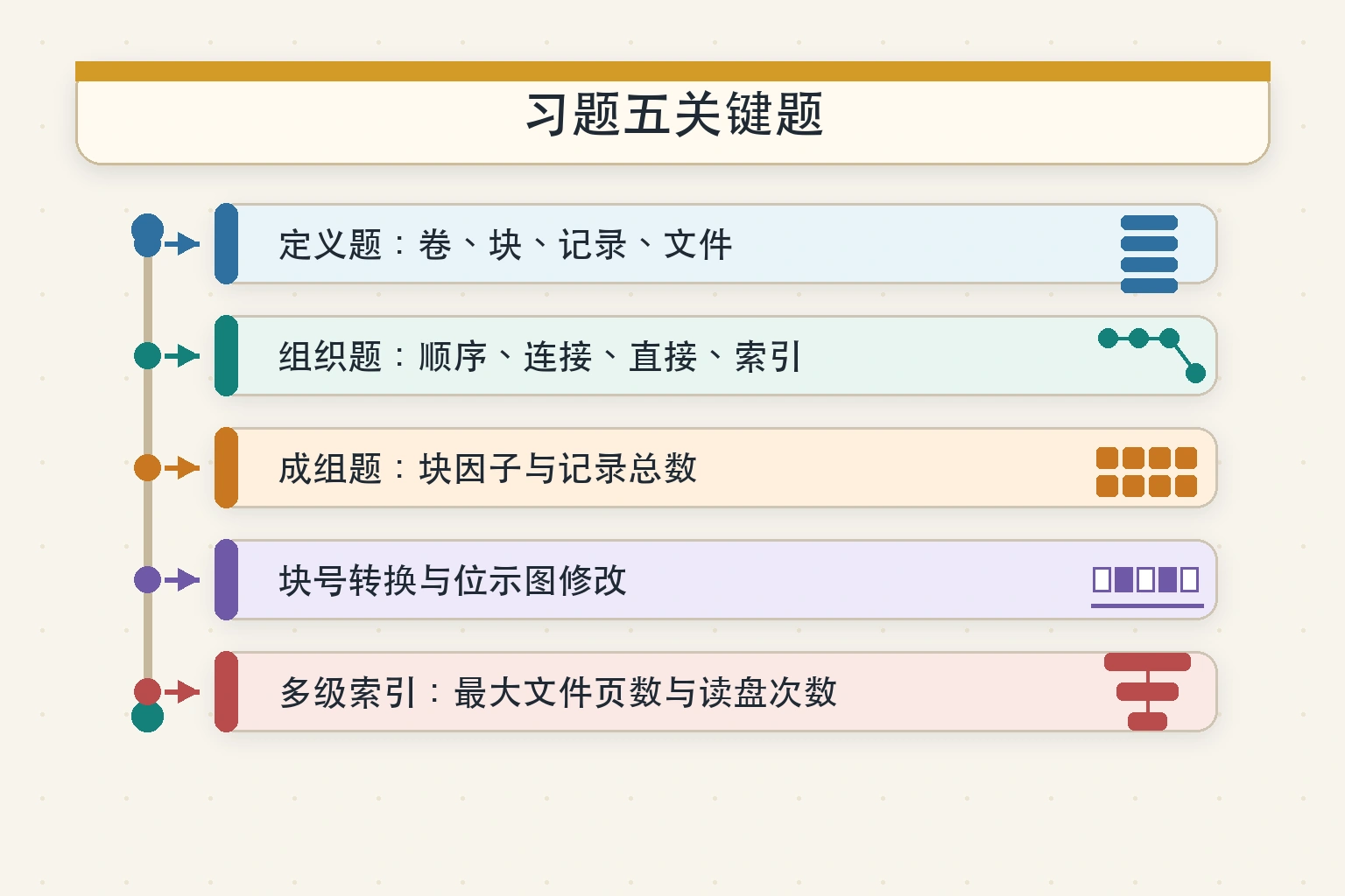 知识点插图：习题五关键题（p191-194）