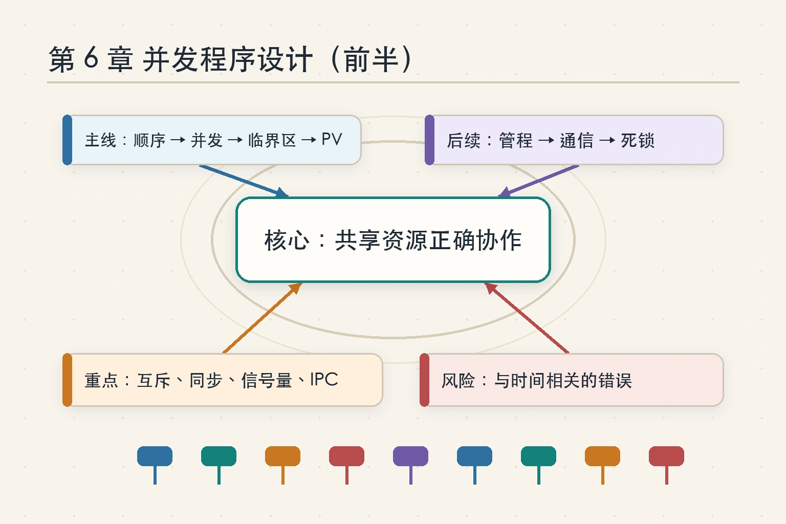 知识点插图：五、第 6 章 并发程序设计（p197-240，前半）