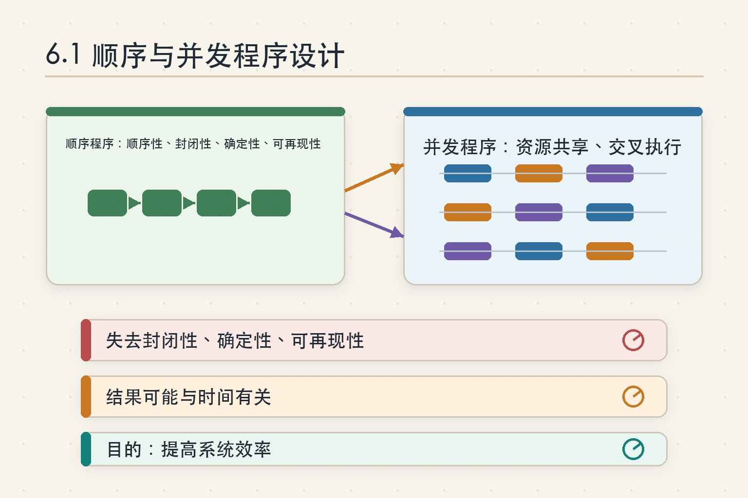 知识点插图：6.1 顺序与并发程序设计（p197-200）