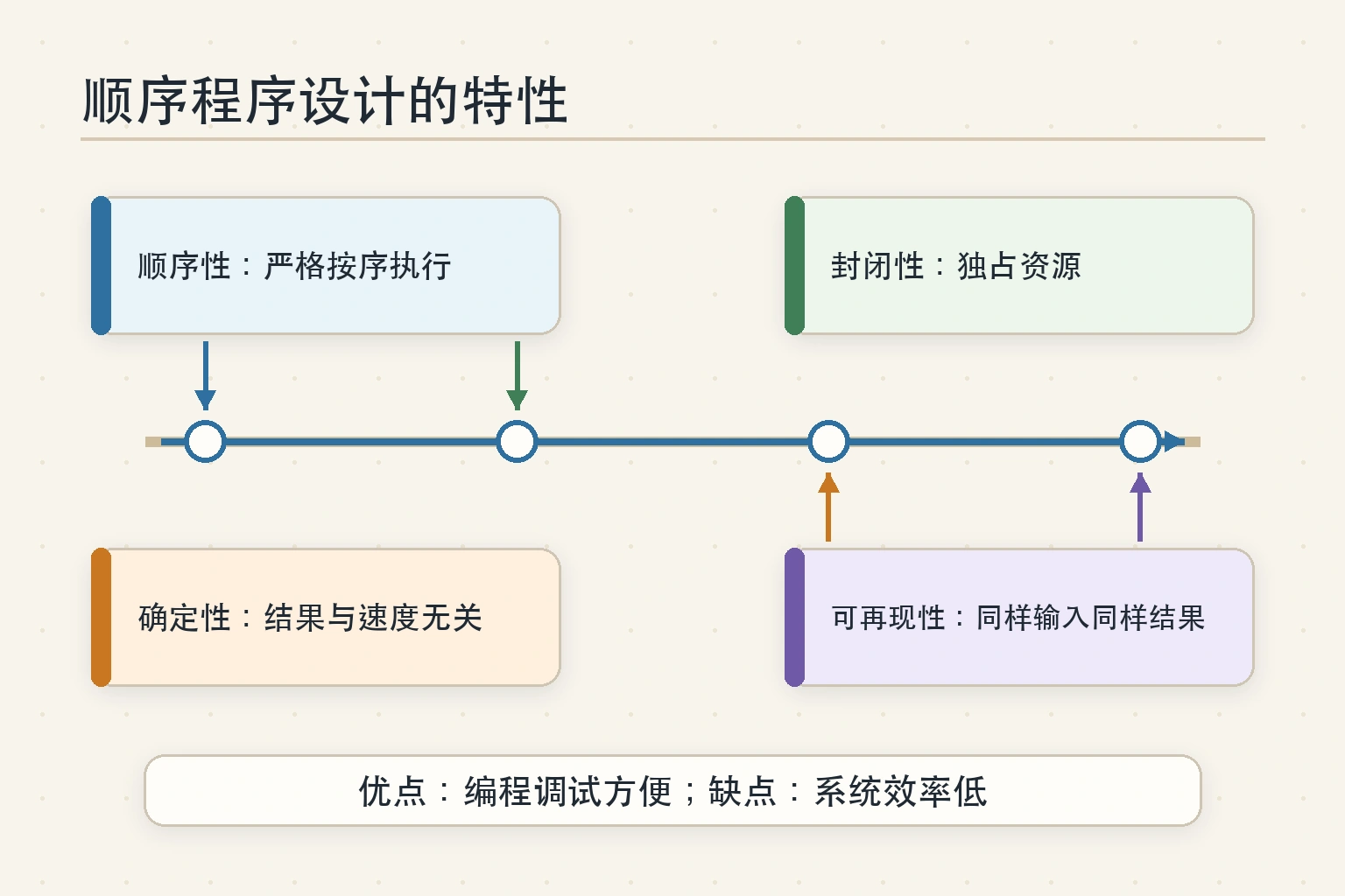 知识点插图：顺序程序设计的特性