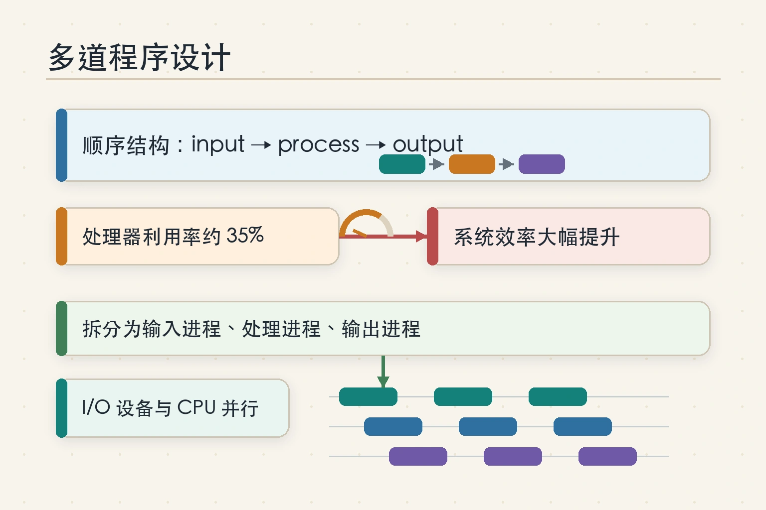 知识点插图：多道程序设计