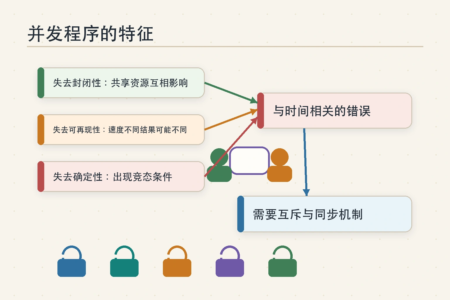 知识点插图：并发程序的特征（与顺序对应）