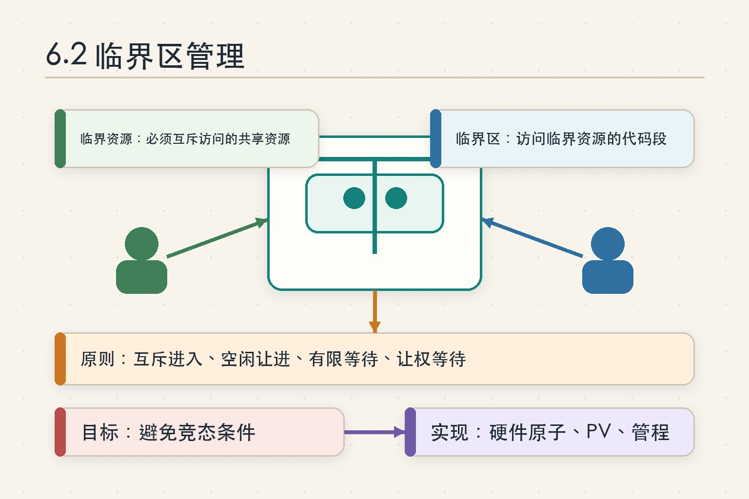 知识点插图：6.2 临界区管理（p201-205）