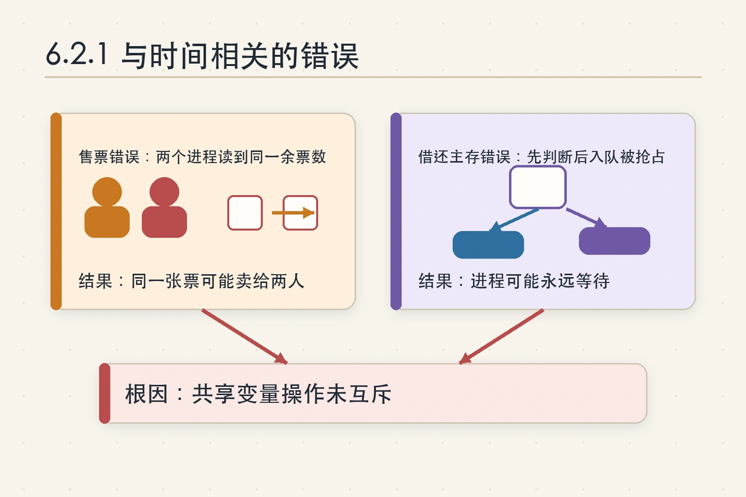 知识点插图：6.2.1 与时间相关的错误