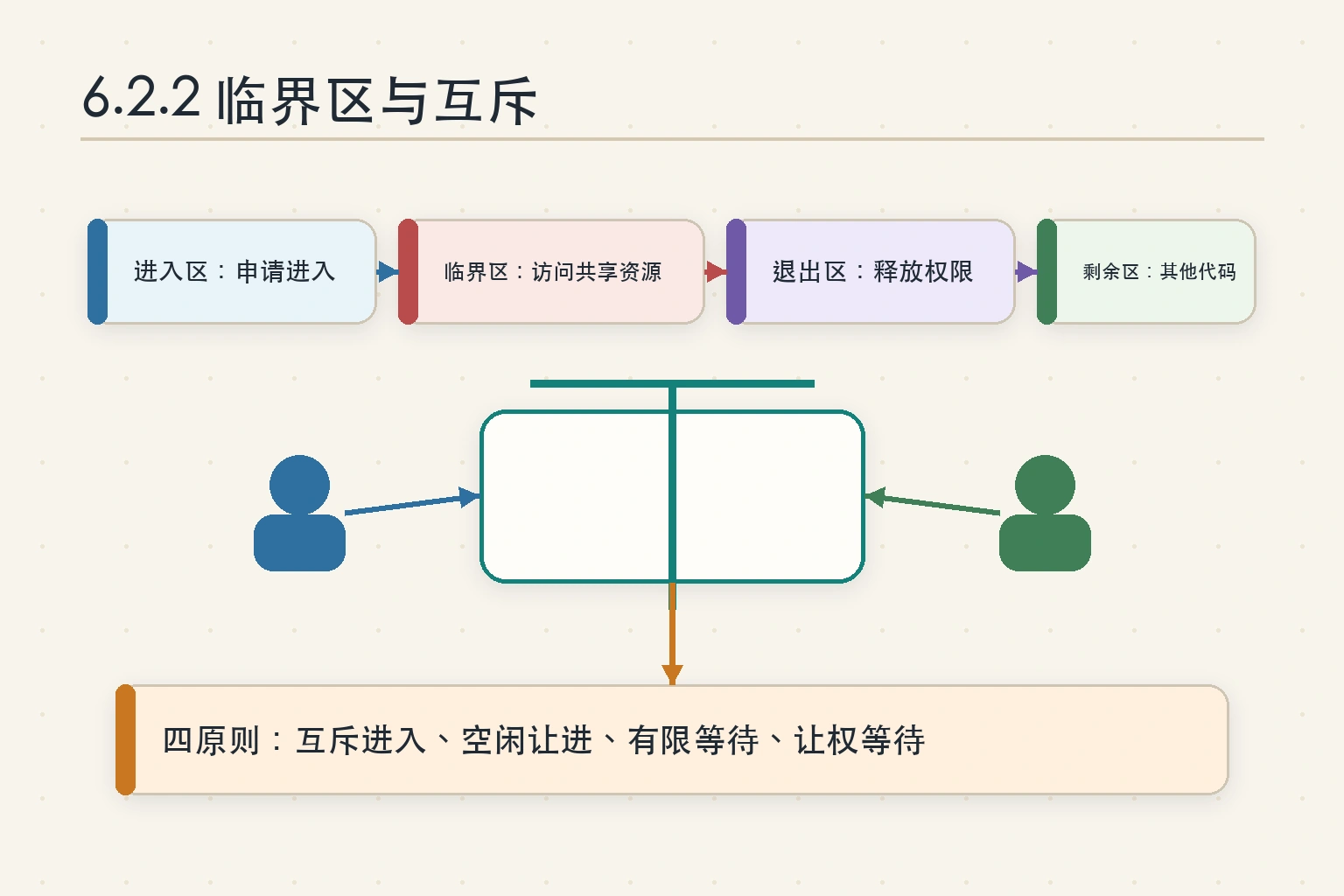 知识点插图：6.2.2 临界区与互斥