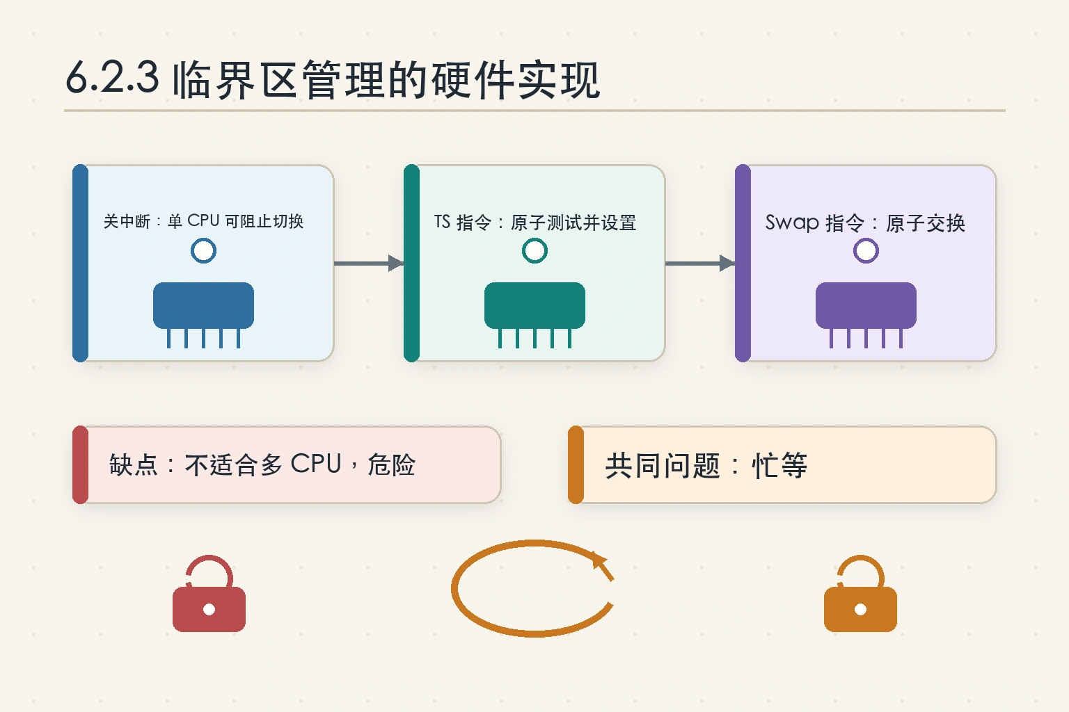 知识点插图：6.2.3 临界区管理的硬件实现（p205）