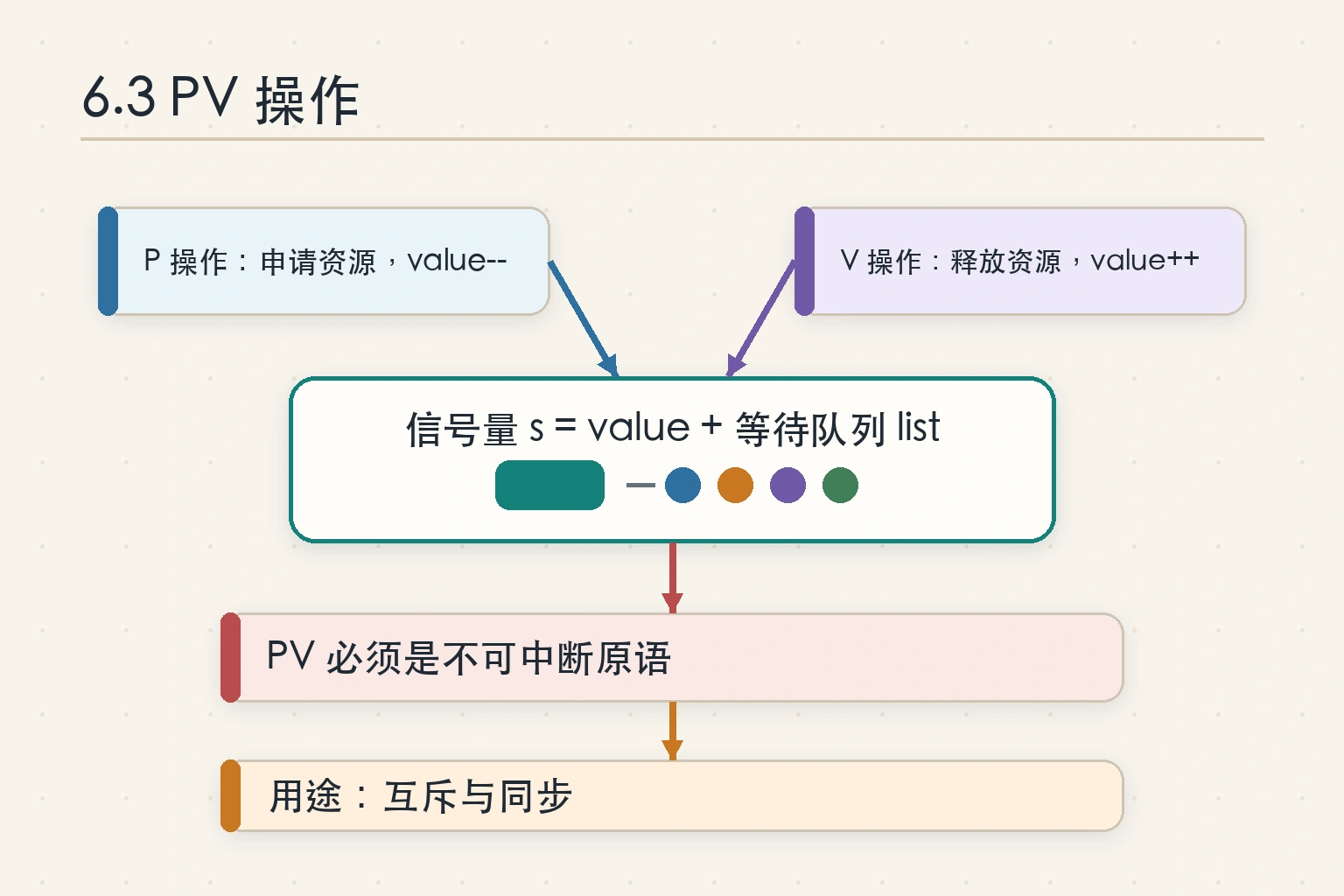 知识点插图：6.3 PV 操作（p206-218）