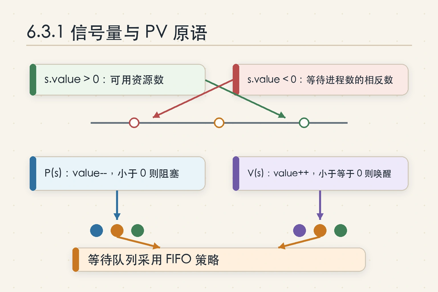 知识点插图：6.3.1 信号量与 PV 原语（p206-208）