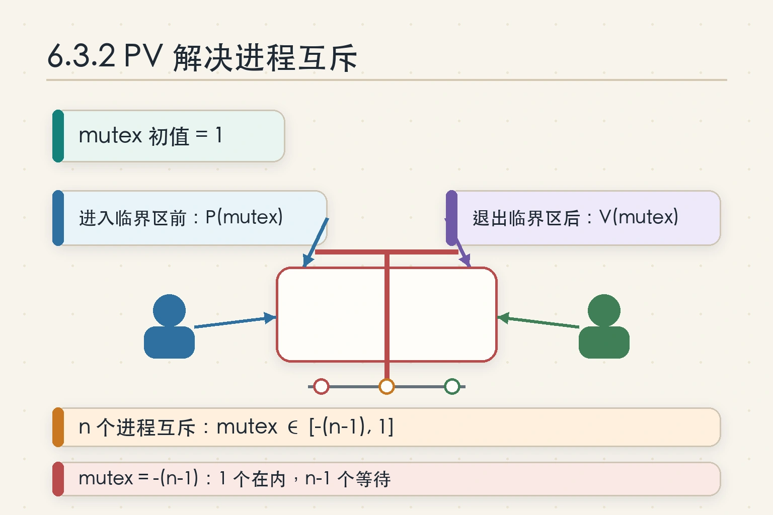 知识点插图：6.3.2 PV 解决进程互斥（p209）