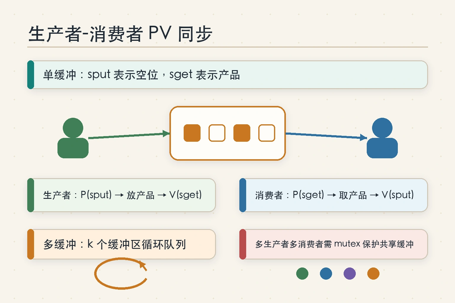 知识点插图：6.3.3 PV 解决进程同步（生产者-消费者）