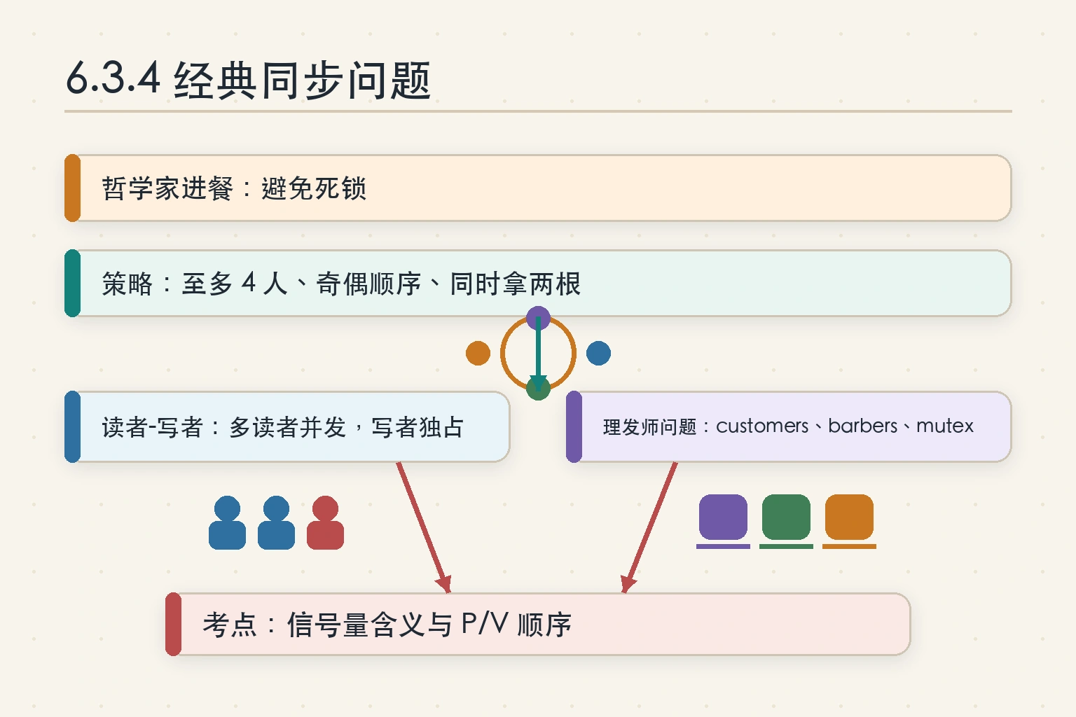 知识点插图：6.3.4 经典同步问题（p215-218）