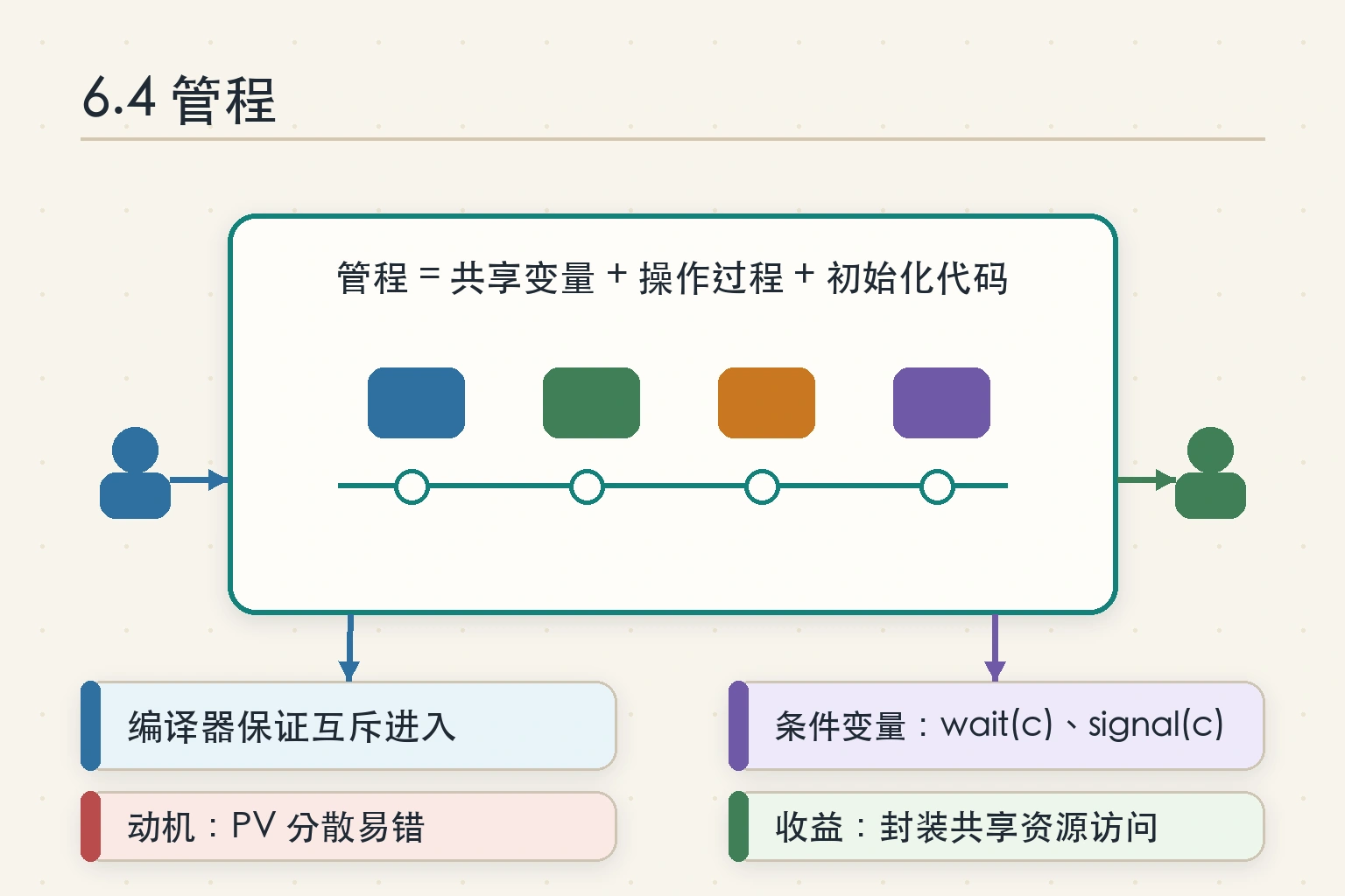 知识点插图：6.4 管程（p219-225）
