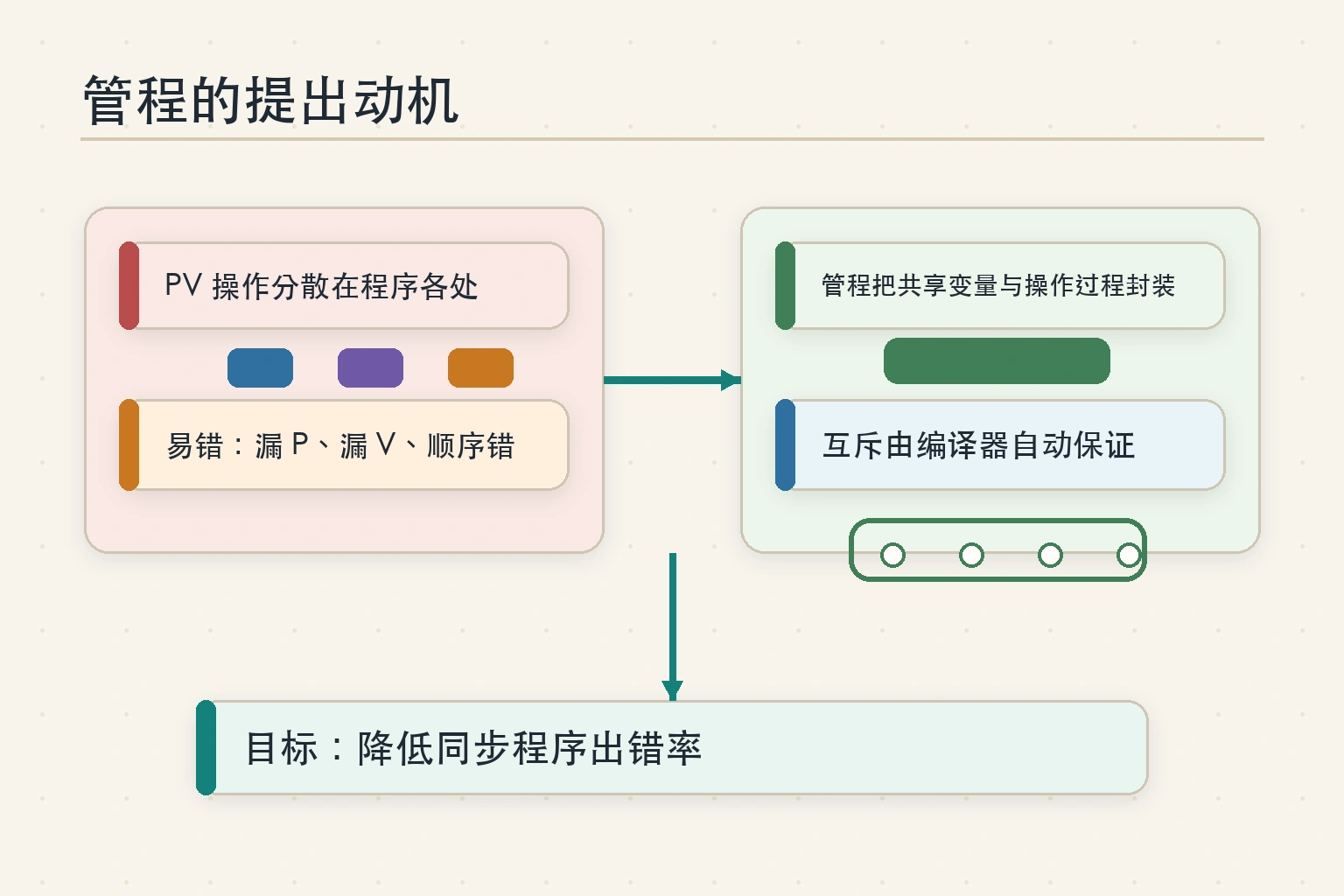 知识点插图：1) 管程的提出动机