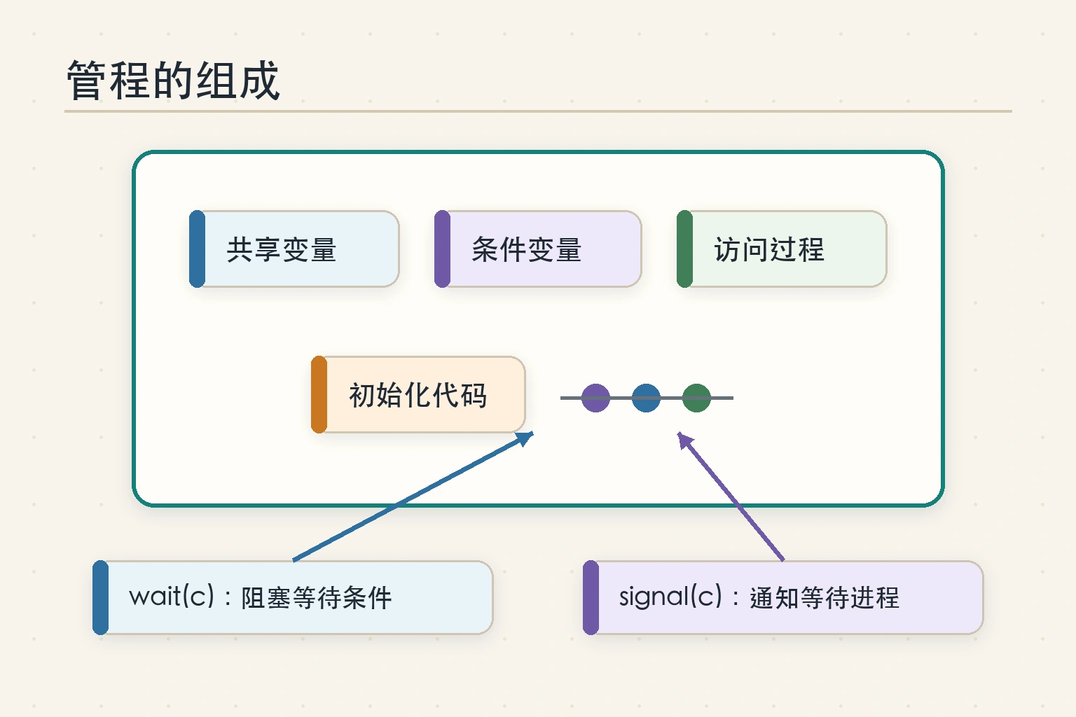 知识点插图：2) 管程的组成