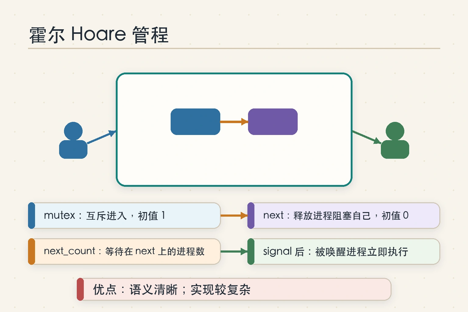 知识点插图：3) 霍尔（Hoare）管程