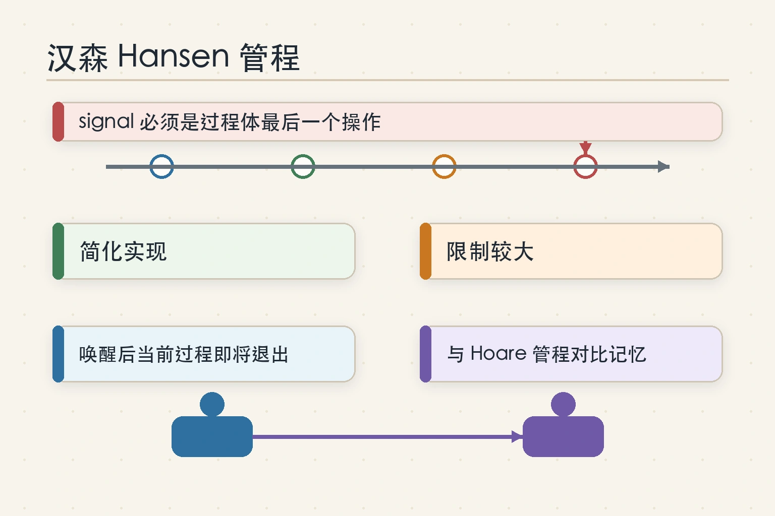 知识点插图：4) 汉森（Hansen）管程