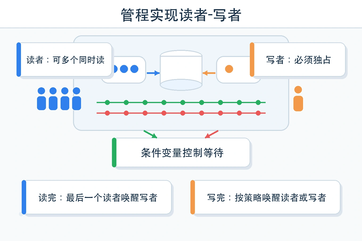 知识点插图：5) 管程实现读者-写者