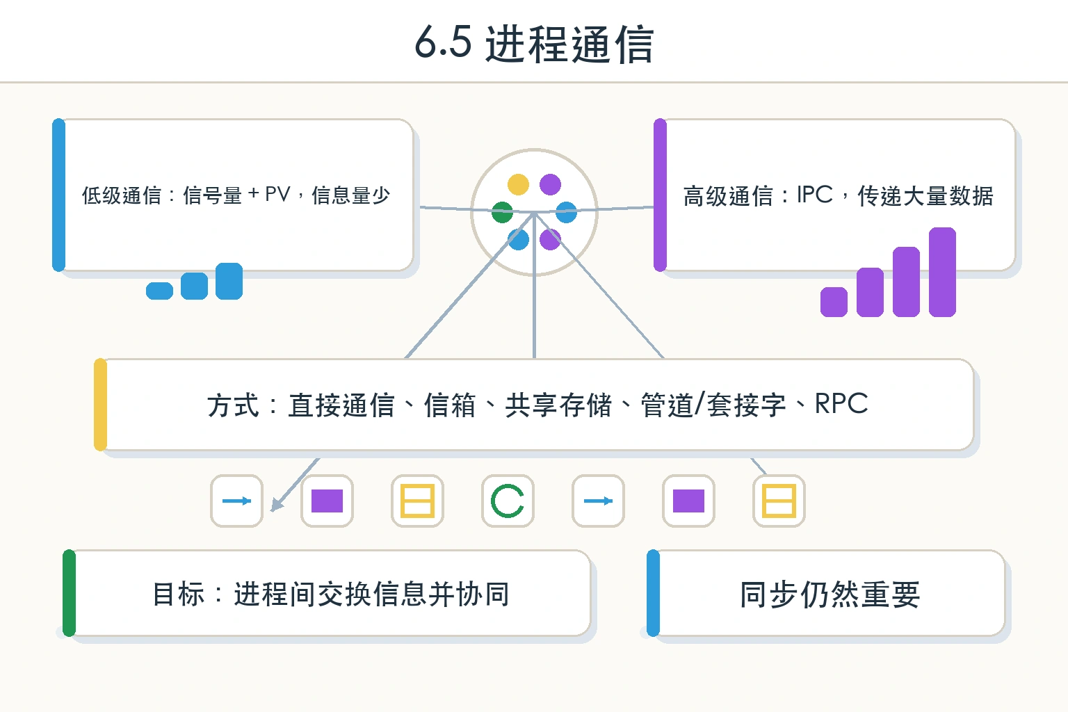 知识点插图：6.5 进程通信（p226-235，前段）