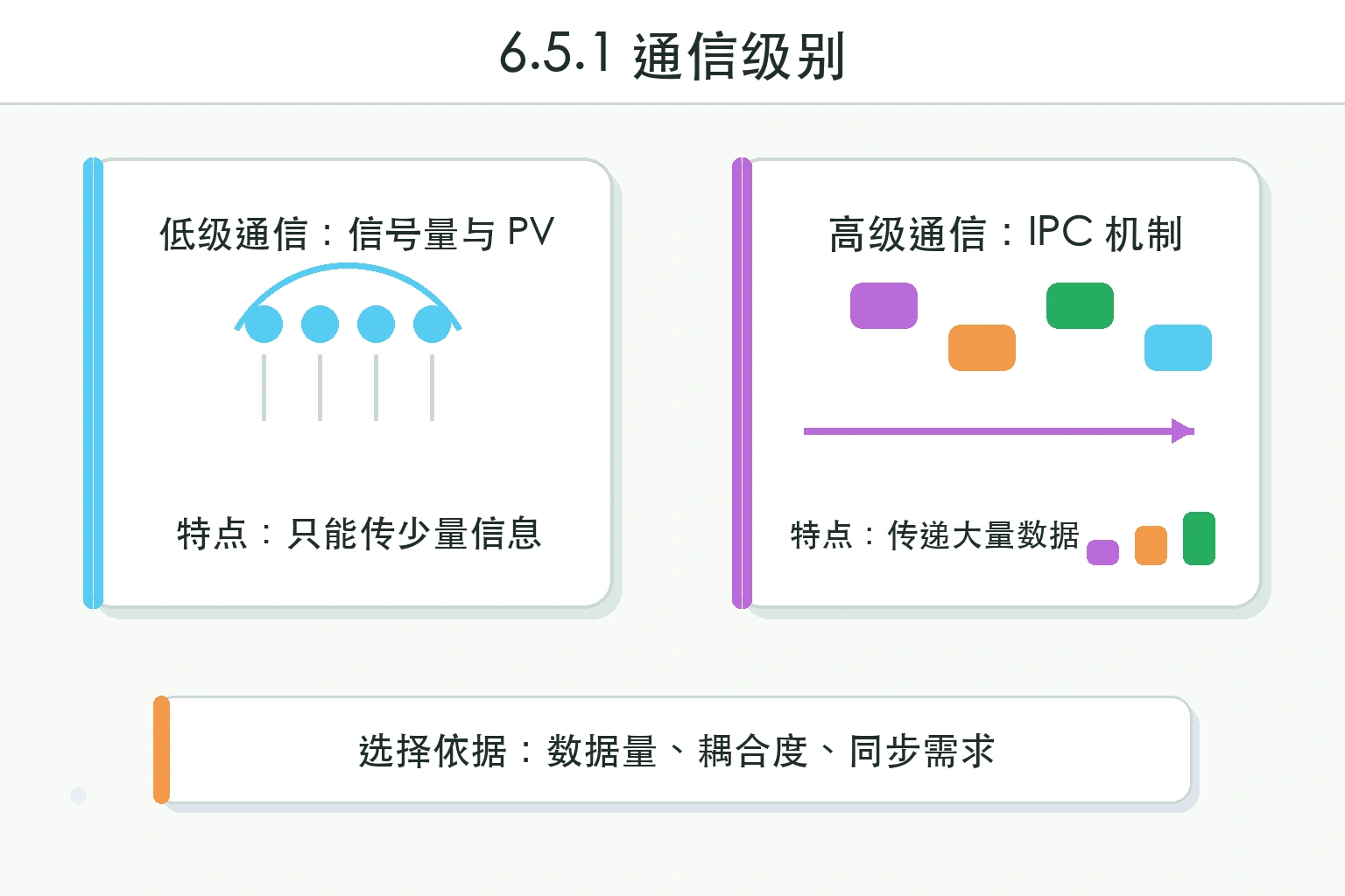 知识点插图：6.5.1 通信级别