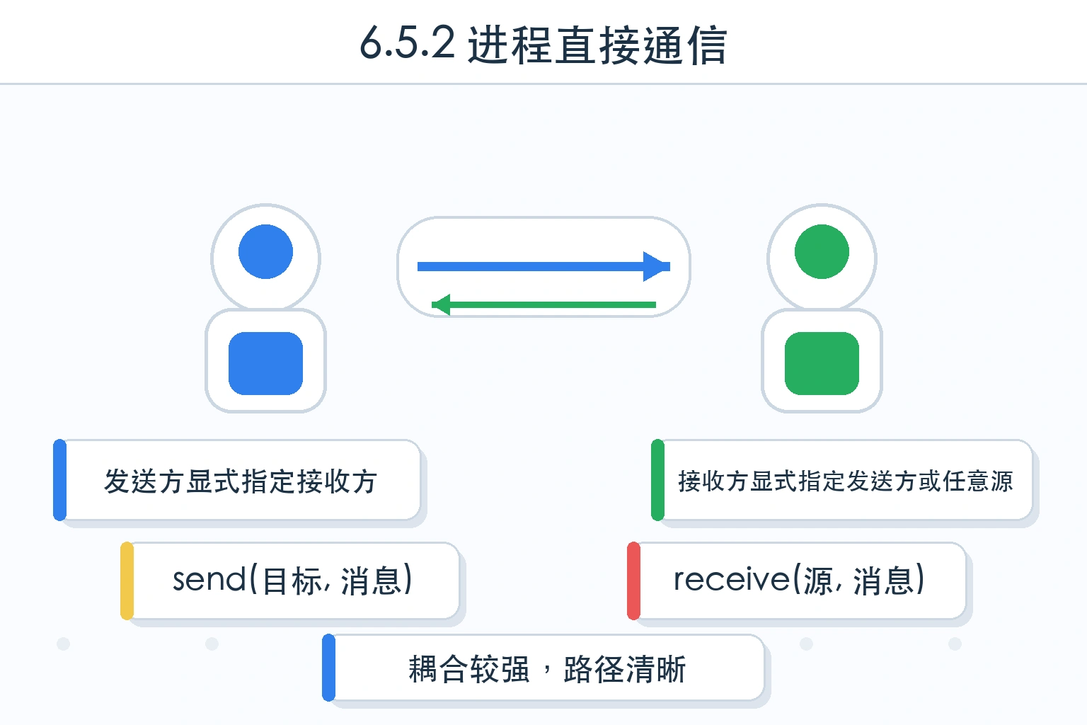 知识点插图：6.5.2 进程直接通信