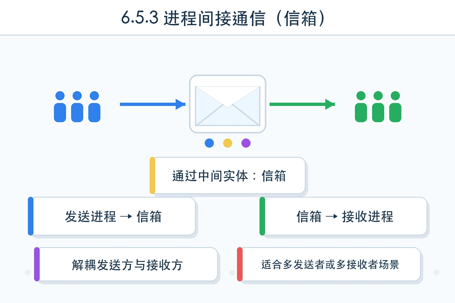 知识点插图：6.5.3 进程间接通信（信箱）