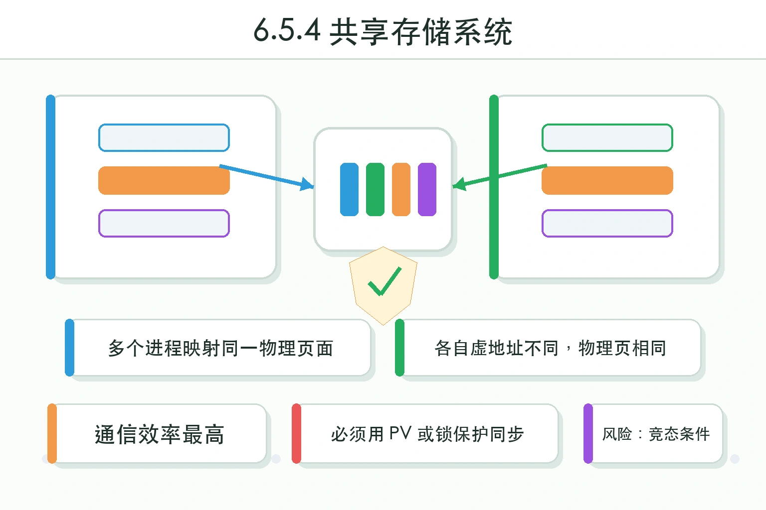 知识点插图：6.5.4 共享存储系统