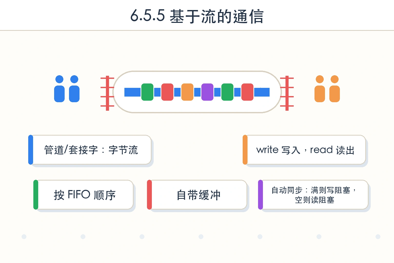 知识点插图：6.5.5 基于流的通信（管道、套接字）