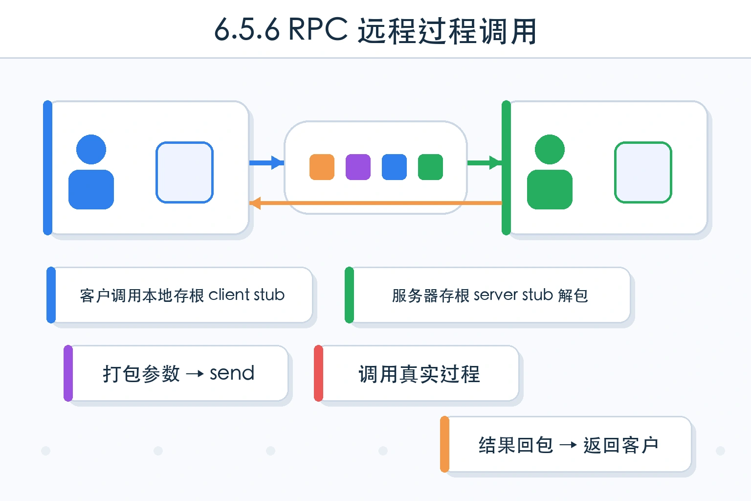 知识点插图：6.5.6 RPC（远程过程调用）