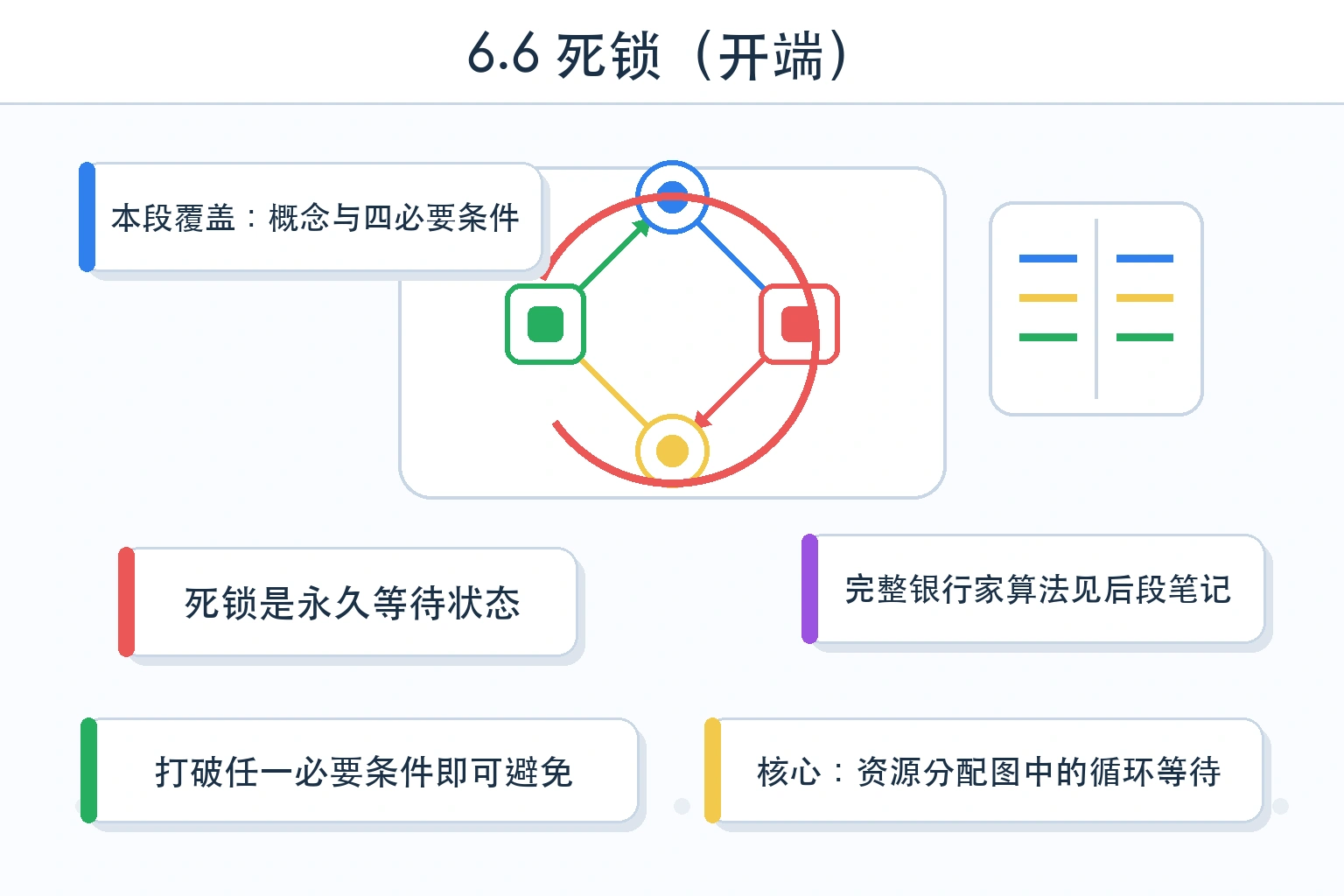 知识点插图：6.6 死锁（开端，p236-240 早段）