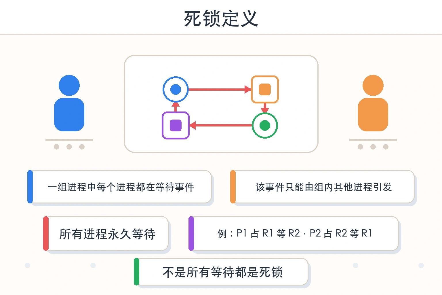 知识点插图：死锁定义