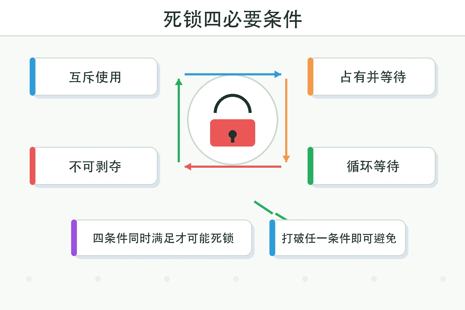 知识点插图：死锁四必要条件