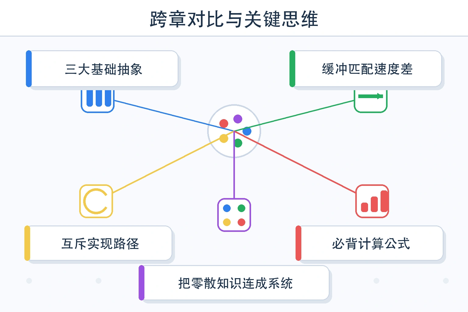 知识点插图：六、跨章对比与关键思维