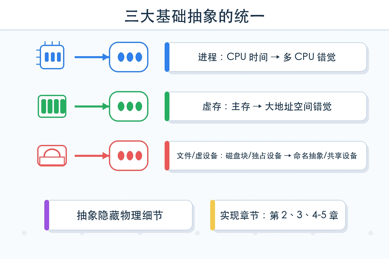知识点插图：1) 三大基础抽象的统一
