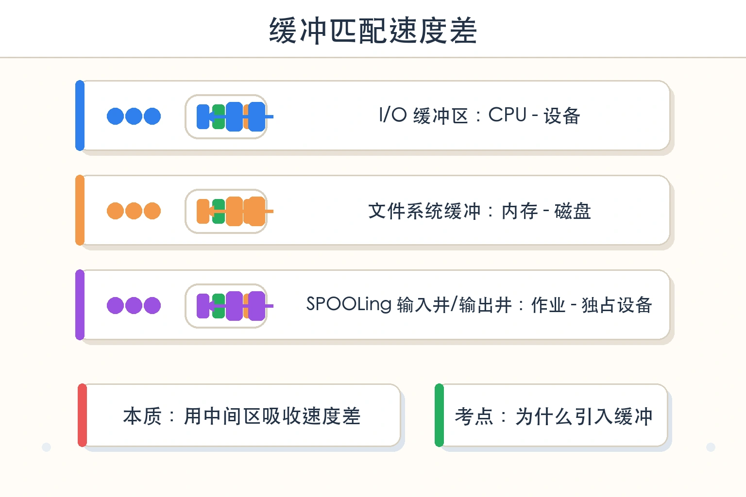 知识点插图：2) "缓冲匹配速度差"的反复出现