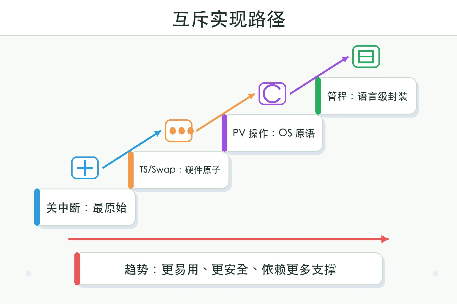 知识点插图：3) 互斥实现路径