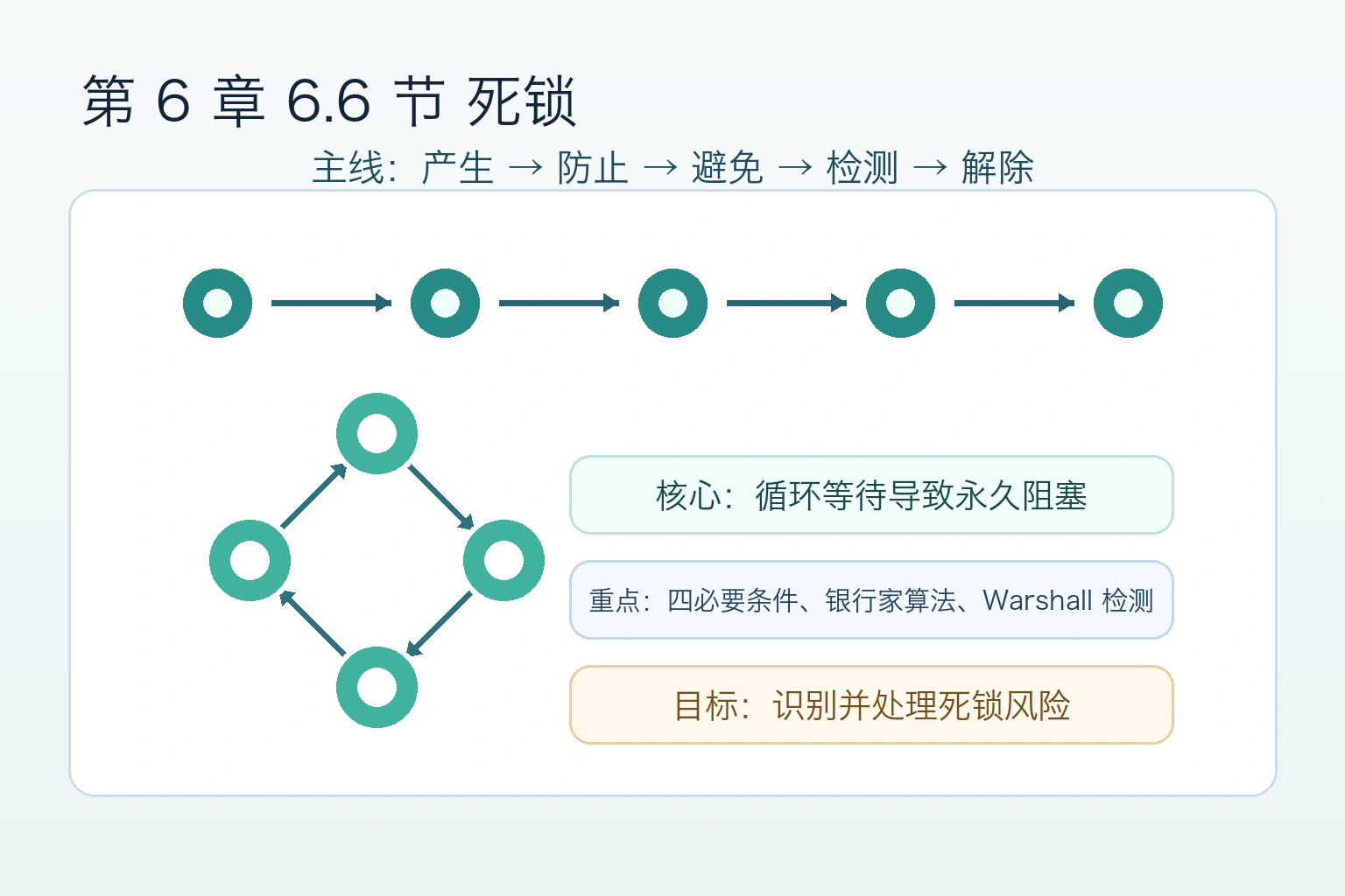 知识点插图：第 6 章 6.6 节 死锁（书 p230-p239 / img-241~250）