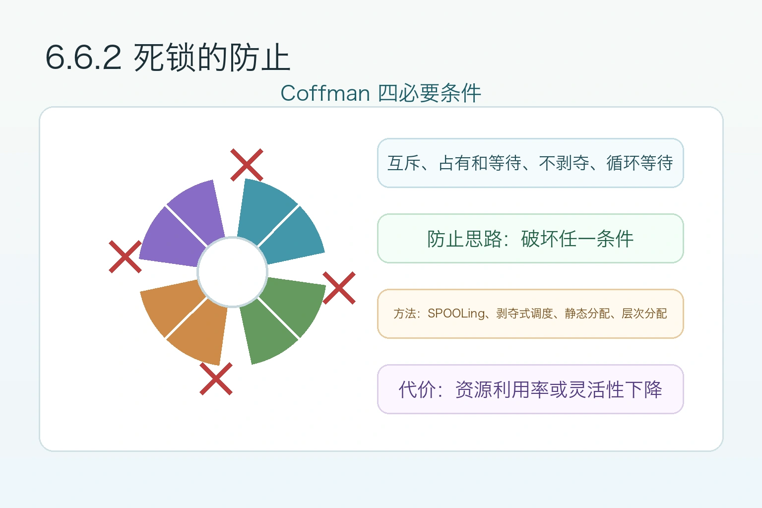 知识点插图：6.6.2 死锁的防止