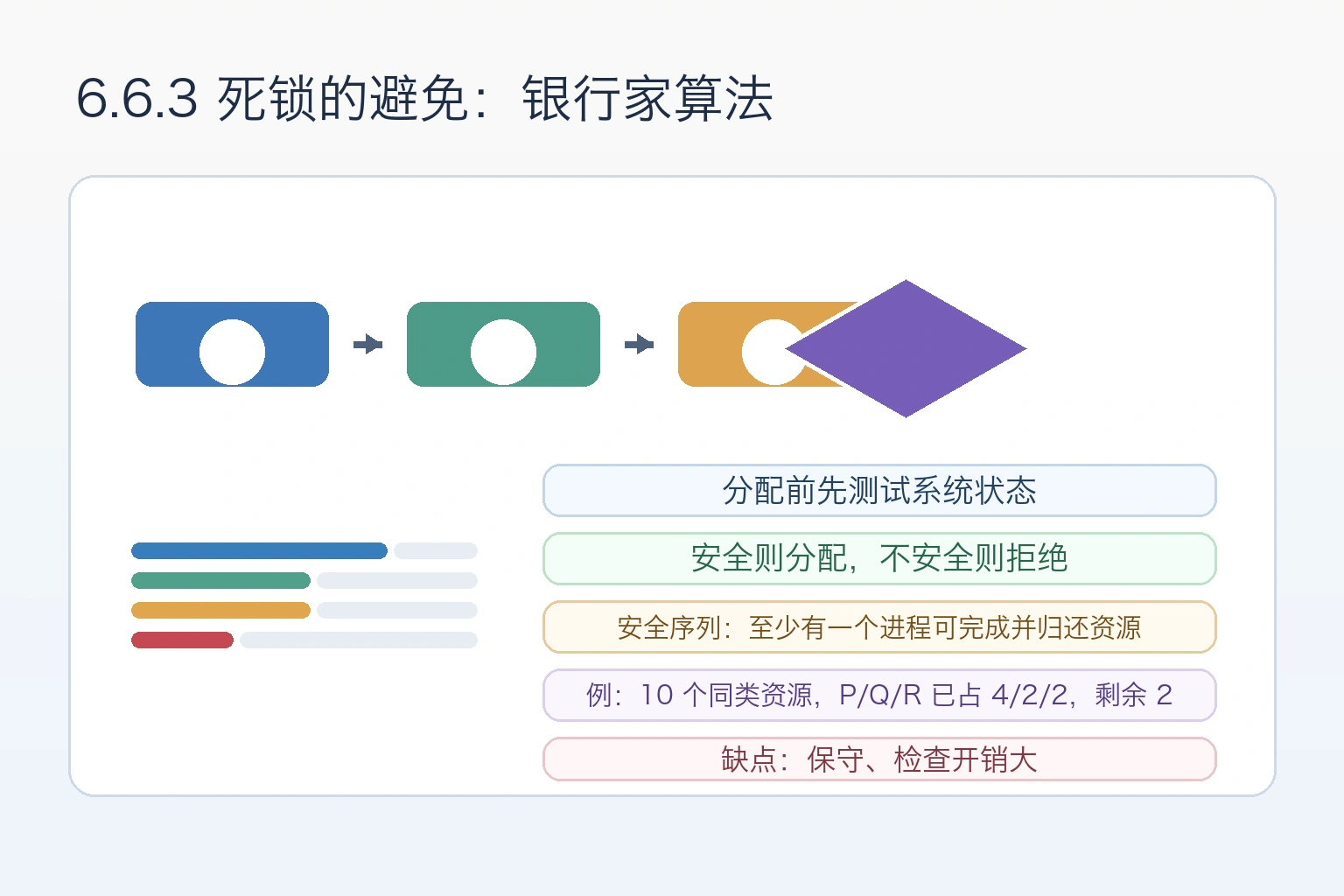 知识点插图：6.6.3 死锁的避免 — 银行家算法（Dijkstra 1965）
